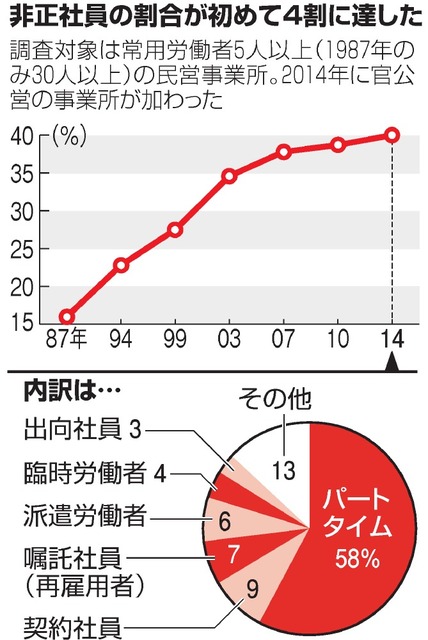 非正規雇用、初の4割…厚労省調査 2015年11月05日 09時01分