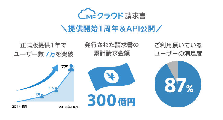 マネーフォワード、「MFクラウド請求書」の開発者向けAPIベータ版を公開