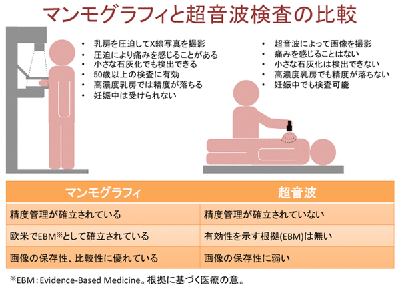 乳がん発見率、マンモ+超音波で1・5倍…東北大 2015年11月06日