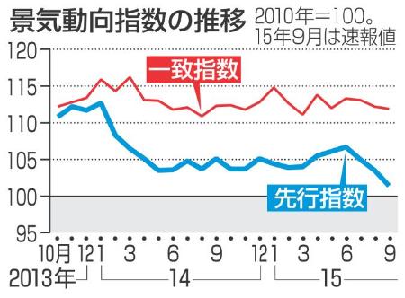 景気動向指数、３カ月連続で悪化 テレビ・携帯の出荷振るわず