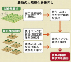 耕作放棄地の資産税1・8倍へ