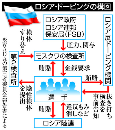 ロシア、リオ五輪出場のため協力姿勢も ドーピング疑惑