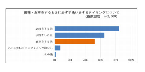 トイレの後に手を洗わない人は15% 消費者庁調査