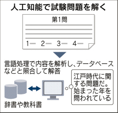 東大合格目指す人工知能、私立大8割「A判定」