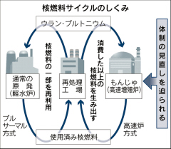 もんじゅ勧告:「表面的な対応」と批判 知事が規制委と文科省を /福井