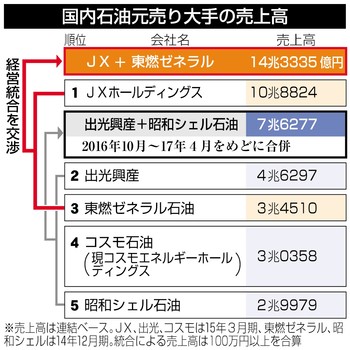 石油業界、再編ドミノ=収益低下、首位JXも危機感