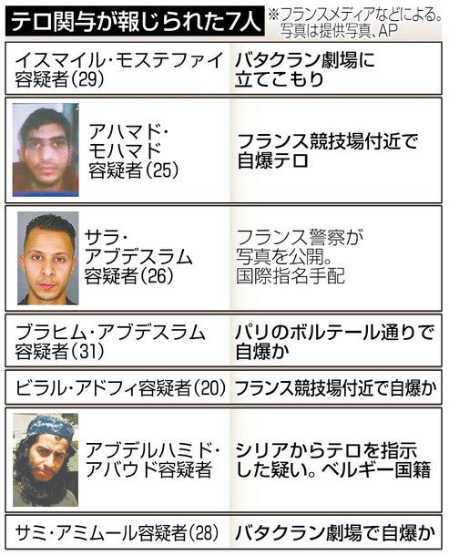 パリ同時多発テロ：シリアで指揮か…モロッコ系ベルギー人