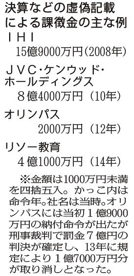 東芝に最大80億円の課徴金勧告へ 証券取引等監視委