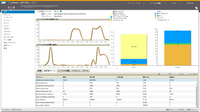 SAP、オンライントランザクション用データベースの新バージョンを提供開始