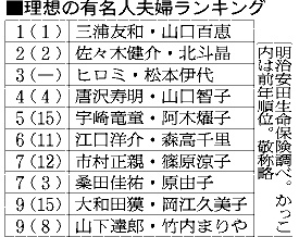 理想の夫婦、北斗&佐々木さん2位 がん闘病の姿に共感