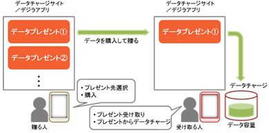 KDDI、家族や友人にデータ容量を贈れる「データプレゼント」