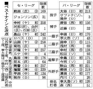 燕の誠意!初受賞の川端に複数年契約提示へ/ベストナイン