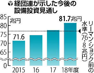官民対話:設備投資、10兆円増 経団連提示 18年度試算