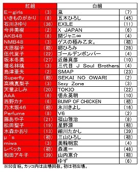乃木坂46紅白初出場!結成4年、涙の誓い果たす