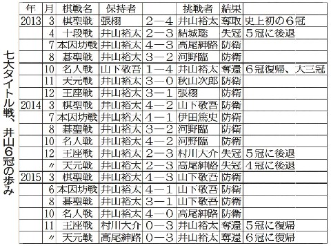 天元戦第3局 井山快勝神がかり 夢の7冠独占へ前進