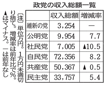 政治資金収支報告書:政党・政治団体14年分、3年ぶり収支減少 県選管 /富山