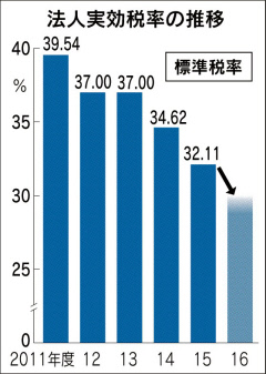 法人税引き下げ、16年度に29%台後半へ調整=政府・与党筋