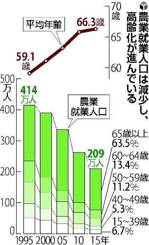 農業人口:21.7%減 5年前比 全国平均上回る /茨城