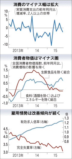家庭の消費支出 2か月連続の減少