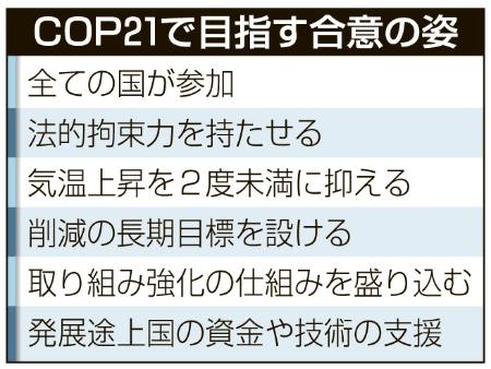 気温上昇「２度目標」明記へ ＣＯＰ21、30日開幕