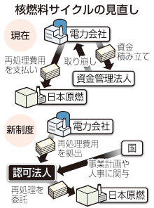 核燃サイクル、年内に見直し策 国の関与強く