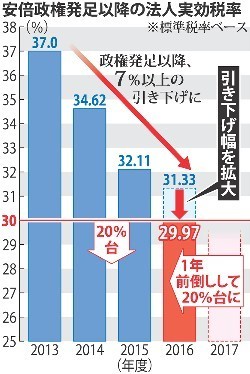 法人税:来年度29.97% 外形標準課税で財源確保 政府調整