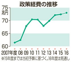 来年度予算、政策経費73兆円台 - 防衛費初の5兆円超