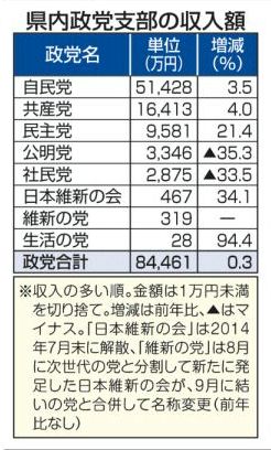 政治資金収支 自民党以外は収入減（山梨県）