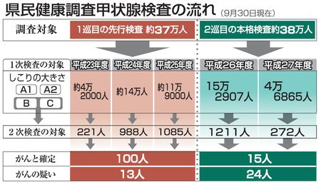 福島県：甲状腺がん９人増 ２巡目で計１５人…１８歳以下