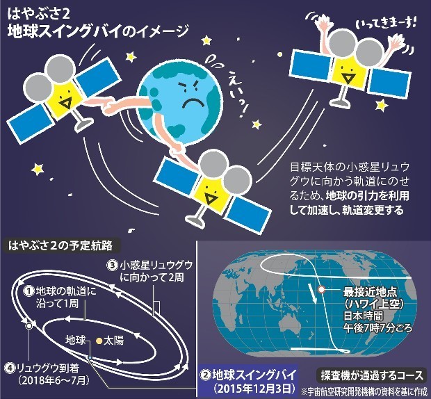 はやぶさ２：いよいよ地球スイングバイ ツイッターで質問募集、ＪＡＸＡメンバーが回答