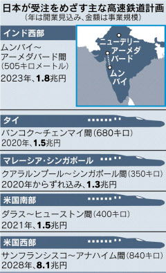 日本の新幹線方式導入を明記へ 日印首脳会談の共同文書