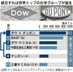 米2大化学企業が合併へ ダウ・ケミカルとデュポン、交渉大詰め