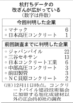 ８社５６工事で 旭化成以外、業界団体まとめ