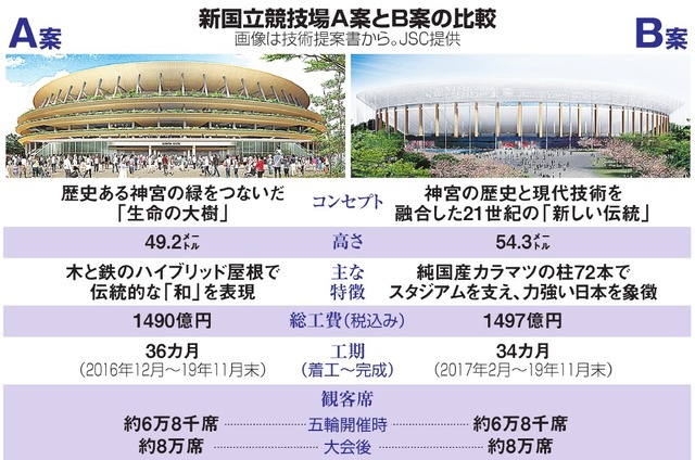 新国立、イメージ図２案を公表 いずれも１５００億円弱