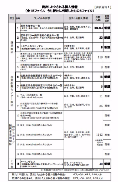 堺市情報流出、9回持ち出し…課長補佐懲戒免職 2015年12月15日