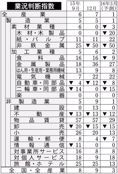 UPDATE 1-企業の景況感、足元横ばい、設備投資は高水準維持＝12月日銀短観