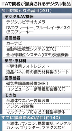 デジタル製品、3年以内に9割の関税撤廃 ITA決着