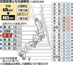 定数10減 小選挙区7増13減 比例1増5減 調査会案