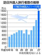 今年の訪日客1900万人超へ 観光庁、1~11月47.5%増