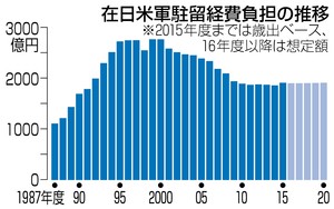 米軍駐留費の日本負担増 来年度から5年間合意