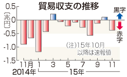 貿易赤字3797億円=2カ月ぶりも赤字幅半減-11月