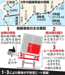レール劣化など複合要因 JR北海道の貨物脱線で安全委報告