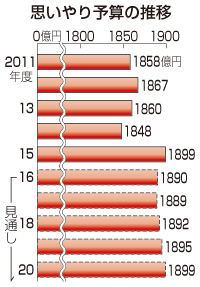 毎年度平均1893億円 日本側の負担増