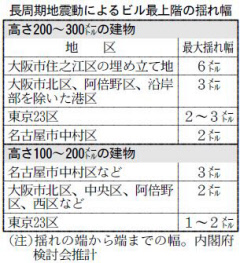 長周期地震動 太平洋岸、対策が急務 房総〜九州で最大階級