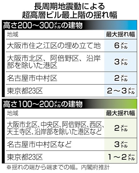 超高層ビル、横揺れ最大6メートル 南海トラフ・長周期地震動