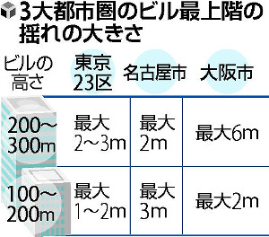 南海トラフ、超高層揺れ最大6m…長周期地震動 2015年12月18日 07時39分