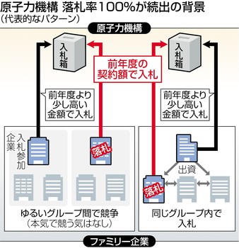 原子力機構の発注、関係企業の落札率99% 自民調査