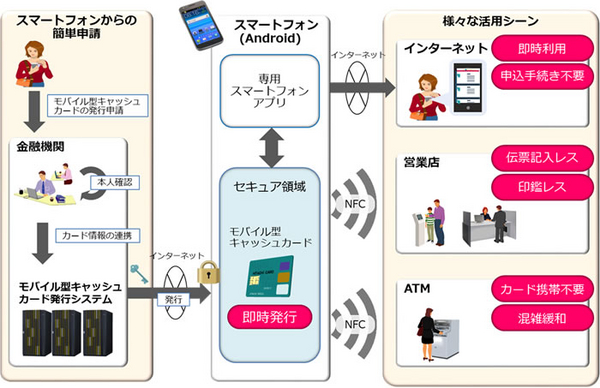スマホをキャッシュカードに……日立が新サービス開始