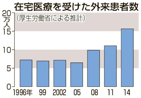 患者１５万人超で最多 昨年調査