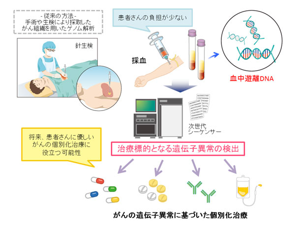 小さじ1杯の血液で がんの遺伝子異常60種類を調べる技術 国立がん研